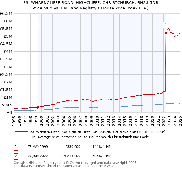 33, WHARNCLIFFE ROAD, HIGHCLIFFE, CHRISTCHURCH, BH23 5DB: Price paid vs HM Land Registry's House Price Index