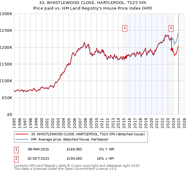 33, WHISTLEWOOD CLOSE, HARTLEPOOL, TS25 5FA: Price paid vs HM Land Registry's House Price Index