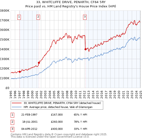 33, WHITCLIFFE DRIVE, PENARTH, CF64 5RY: Price paid vs HM Land Registry's House Price Index