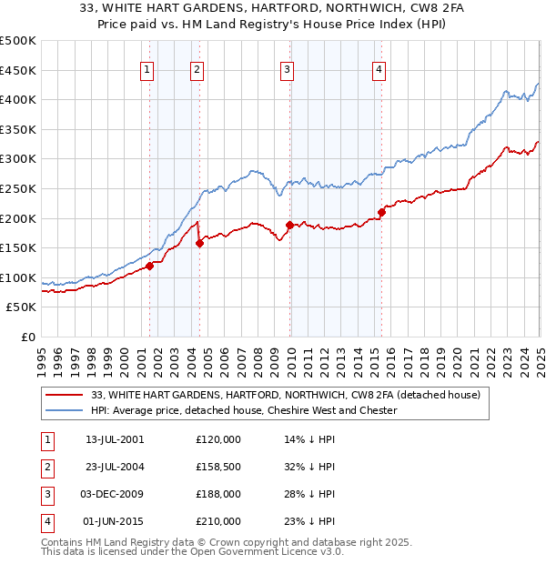 33, WHITE HART GARDENS, HARTFORD, NORTHWICH, CW8 2FA: Price paid vs HM Land Registry's House Price Index