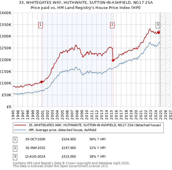 33, WHITEGATES WAY, HUTHWAITE, SUTTON-IN-ASHFIELD, NG17 2SA: Price paid vs HM Land Registry's House Price Index