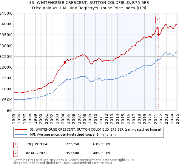 33, WHITEHOUSE CRESCENT, SUTTON COLDFIELD, B75 6ER: Price paid vs HM Land Registry's House Price Index