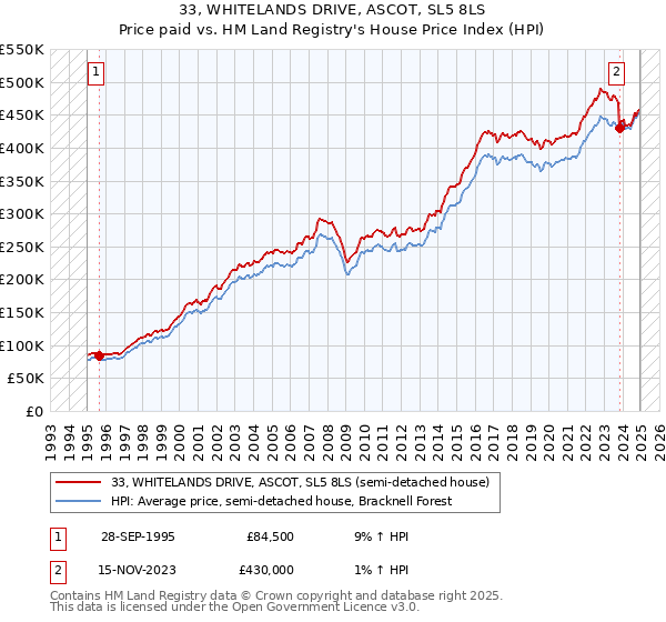 33, WHITELANDS DRIVE, ASCOT, SL5 8LS: Price paid vs HM Land Registry's House Price Index
