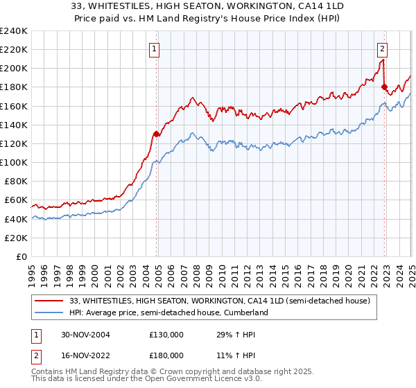 33, WHITESTILES, HIGH SEATON, WORKINGTON, CA14 1LD: Price paid vs HM Land Registry's House Price Index