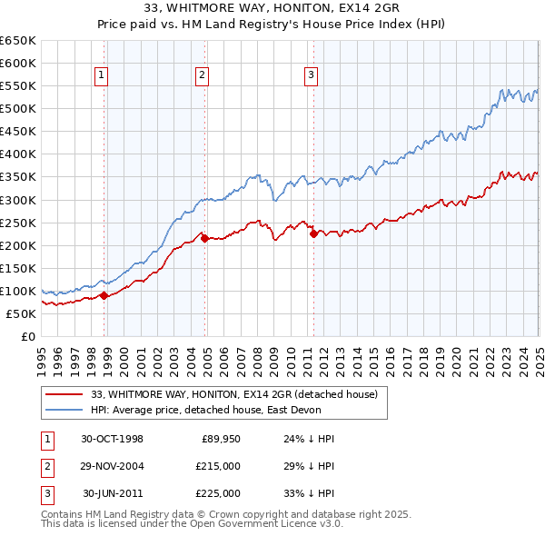 33, WHITMORE WAY, HONITON, EX14 2GR: Price paid vs HM Land Registry's House Price Index