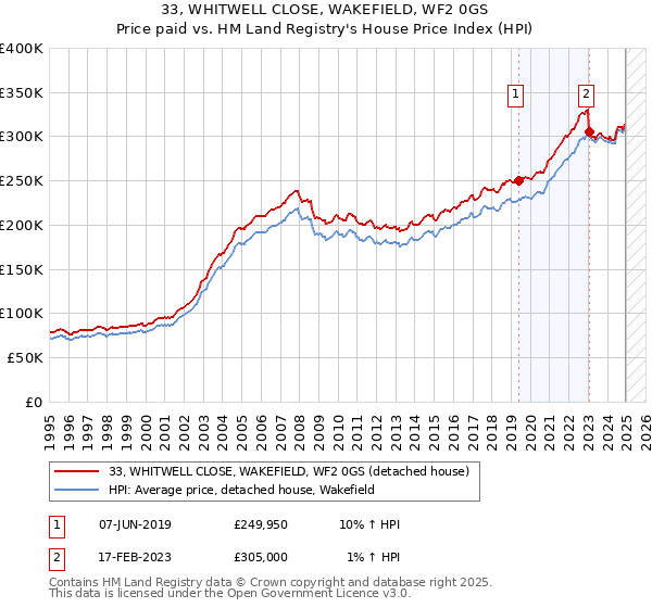 33, WHITWELL CLOSE, WAKEFIELD, WF2 0GS: Price paid vs HM Land Registry's House Price Index