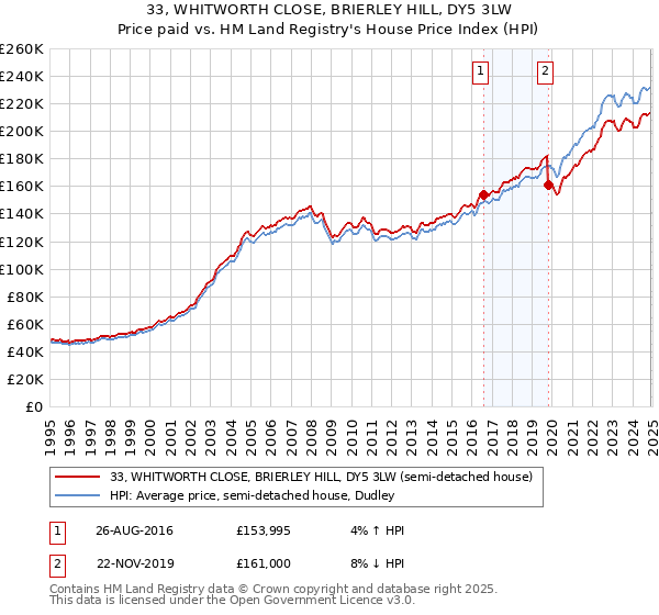 33, WHITWORTH CLOSE, BRIERLEY HILL, DY5 3LW: Price paid vs HM Land Registry's House Price Index