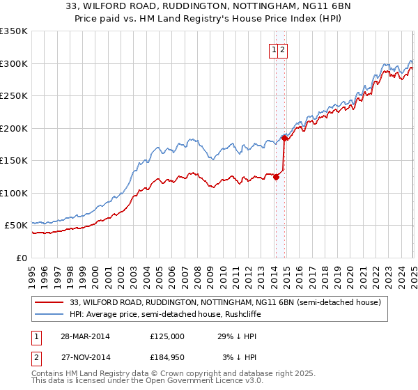 33, WILFORD ROAD, RUDDINGTON, NOTTINGHAM, NG11 6BN: Price paid vs HM Land Registry's House Price Index