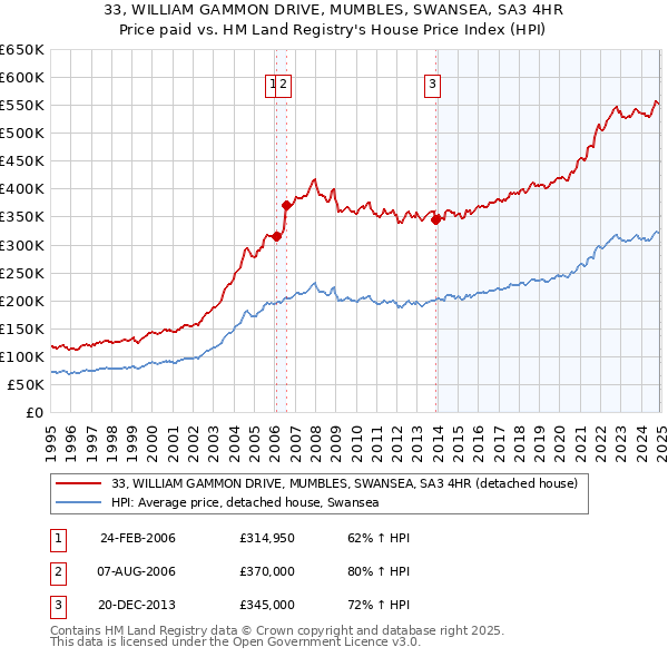 33, WILLIAM GAMMON DRIVE, MUMBLES, SWANSEA, SA3 4HR: Price paid vs HM Land Registry's House Price Index