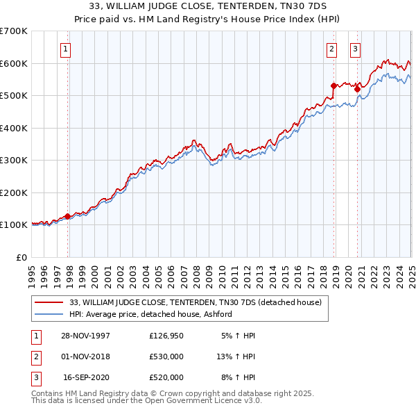 33, WILLIAM JUDGE CLOSE, TENTERDEN, TN30 7DS: Price paid vs HM Land Registry's House Price Index