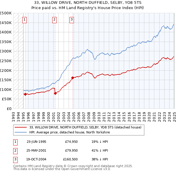 33, WILLOW DRIVE, NORTH DUFFIELD, SELBY, YO8 5TS: Price paid vs HM Land Registry's House Price Index