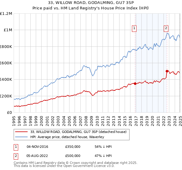 33, WILLOW ROAD, GODALMING, GU7 3SP: Price paid vs HM Land Registry's House Price Index