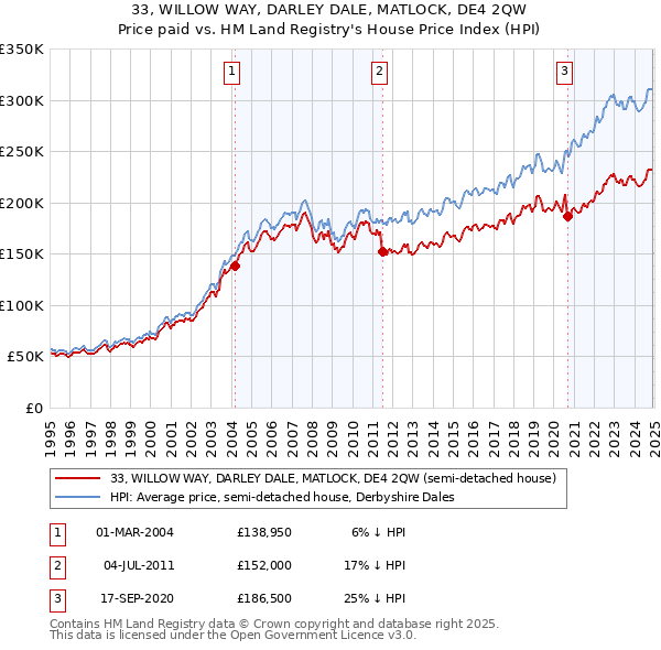 33, WILLOW WAY, DARLEY DALE, MATLOCK, DE4 2QW: Price paid vs HM Land Registry's House Price Index