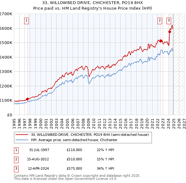 33, WILLOWBED DRIVE, CHICHESTER, PO19 8HX: Price paid vs HM Land Registry's House Price Index