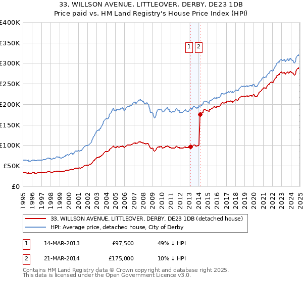 33, WILLSON AVENUE, LITTLEOVER, DERBY, DE23 1DB: Price paid vs HM Land Registry's House Price Index