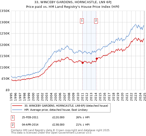 33, WINCEBY GARDENS, HORNCASTLE, LN9 6PJ: Price paid vs HM Land Registry's House Price Index