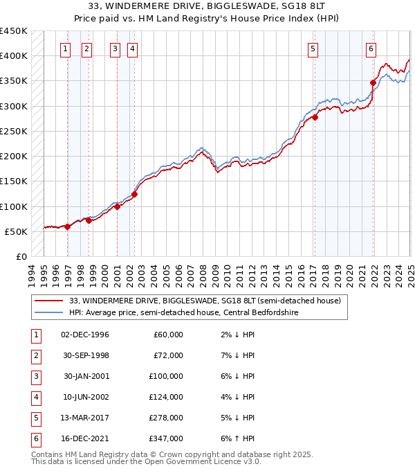 33, WINDERMERE DRIVE, BIGGLESWADE, SG18 8LT: Price paid vs HM Land Registry's House Price Index