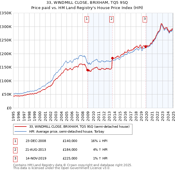 33, WINDMILL CLOSE, BRIXHAM, TQ5 9SQ: Price paid vs HM Land Registry's House Price Index