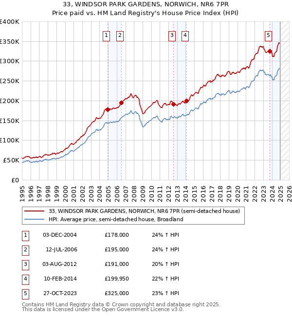 33, WINDSOR PARK GARDENS, NORWICH, NR6 7PR: Price paid vs HM Land Registry's House Price Index