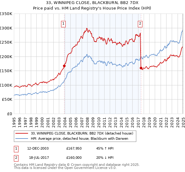 33, WINNIPEG CLOSE, BLACKBURN, BB2 7DX: Price paid vs HM Land Registry's House Price Index