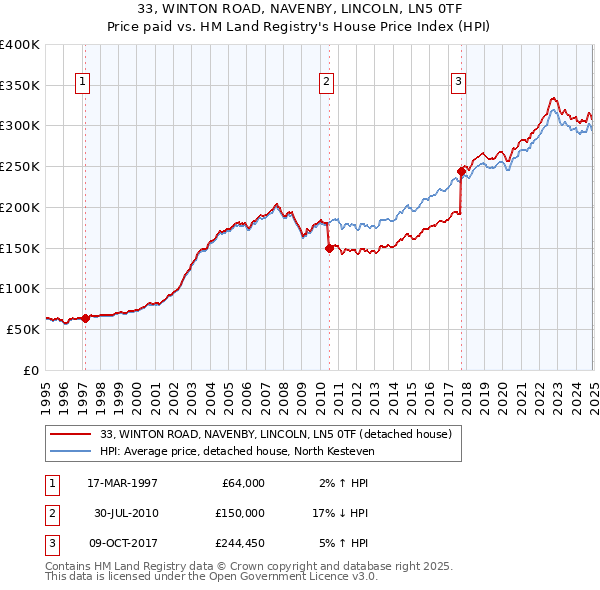 33, WINTON ROAD, NAVENBY, LINCOLN, LN5 0TF: Price paid vs HM Land Registry's House Price Index