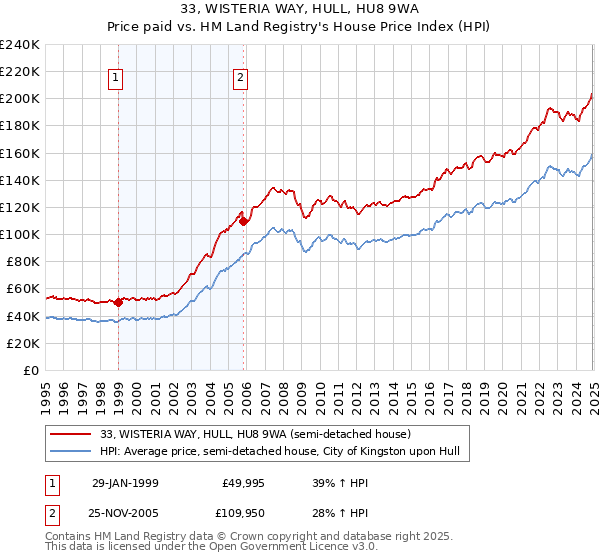 33, WISTERIA WAY, HULL, HU8 9WA: Price paid vs HM Land Registry's House Price Index