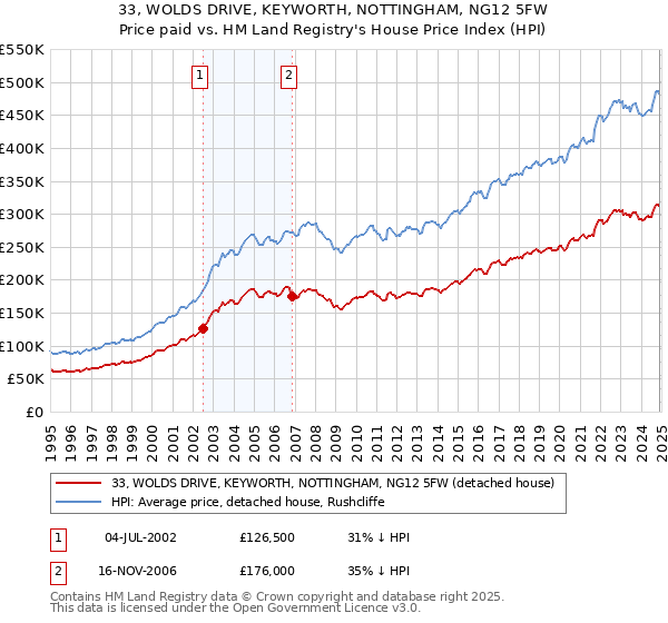 33, WOLDS DRIVE, KEYWORTH, NOTTINGHAM, NG12 5FW: Price paid vs HM Land Registry's House Price Index
