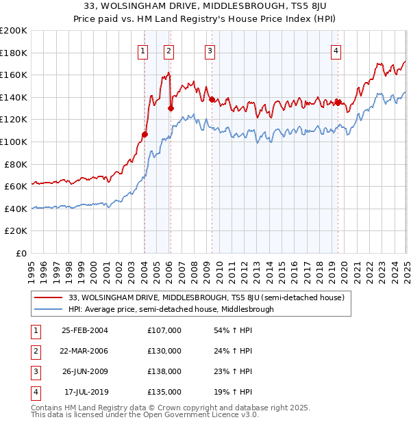 33, WOLSINGHAM DRIVE, MIDDLESBROUGH, TS5 8JU: Price paid vs HM Land Registry's House Price Index