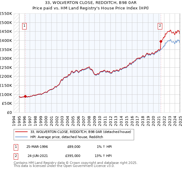 33, WOLVERTON CLOSE, REDDITCH, B98 0AR: Price paid vs HM Land Registry's House Price Index