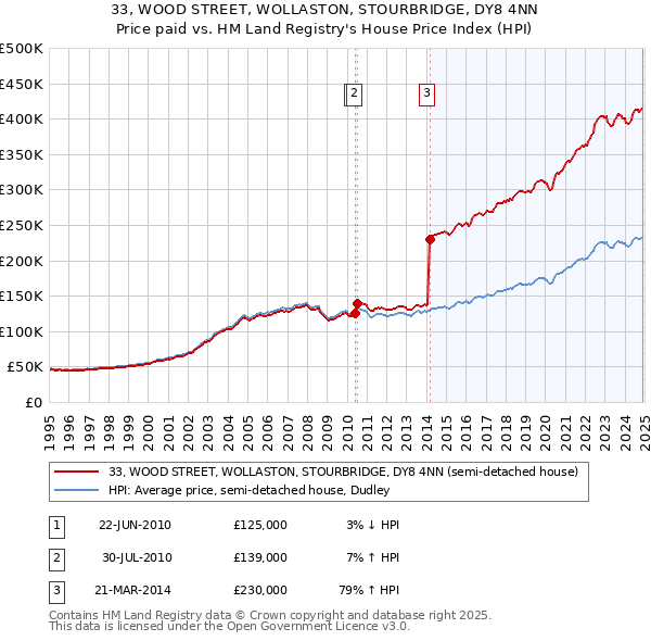 33, WOOD STREET, WOLLASTON, STOURBRIDGE, DY8 4NN: Price paid vs HM Land Registry's House Price Index