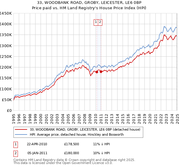 33, WOODBANK ROAD, GROBY, LEICESTER, LE6 0BP: Price paid vs HM Land Registry's House Price Index