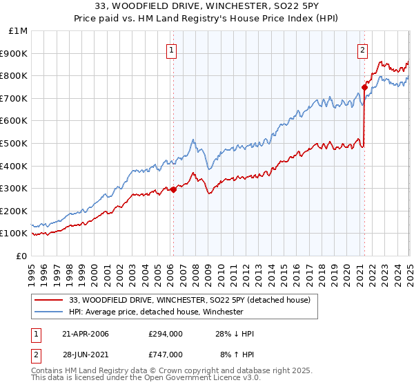 33, WOODFIELD DRIVE, WINCHESTER, SO22 5PY: Price paid vs HM Land Registry's House Price Index
