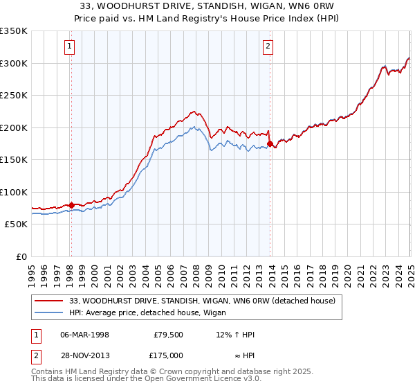 33, WOODHURST DRIVE, STANDISH, WIGAN, WN6 0RW: Price paid vs HM Land Registry's House Price Index
