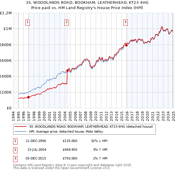 33, WOODLANDS ROAD, BOOKHAM, LEATHERHEAD, KT23 4HG: Price paid vs HM Land Registry's House Price Index