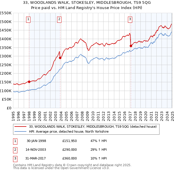 33, WOODLANDS WALK, STOKESLEY, MIDDLESBROUGH, TS9 5QG: Price paid vs HM Land Registry's House Price Index