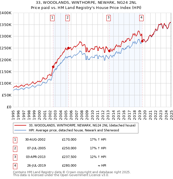 33, WOODLANDS, WINTHORPE, NEWARK, NG24 2NL: Price paid vs HM Land Registry's House Price Index