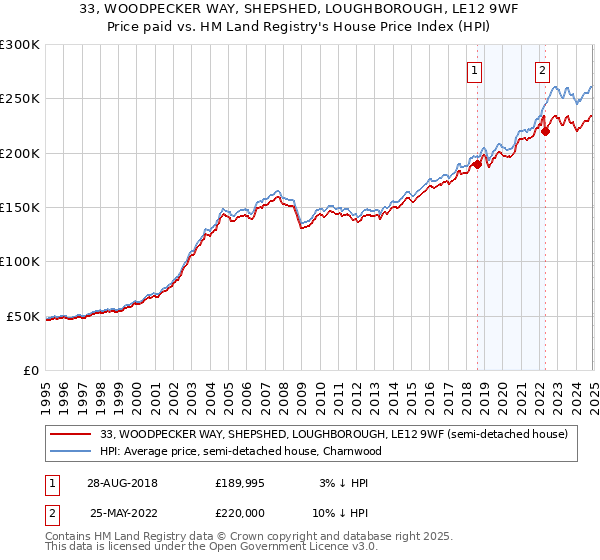 33, WOODPECKER WAY, SHEPSHED, LOUGHBOROUGH, LE12 9WF: Price paid vs HM Land Registry's House Price Index