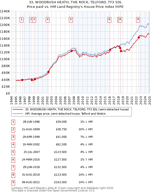 33, WOODRUSH HEATH, THE ROCK, TELFORD, TF3 5DL: Price paid vs HM Land Registry's House Price Index