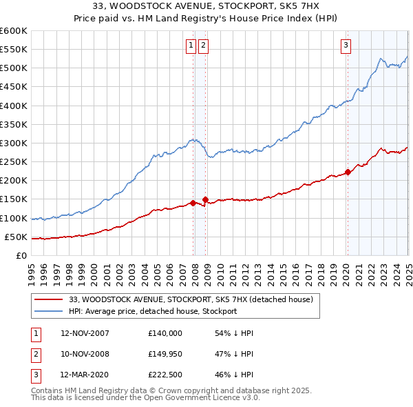 33, WOODSTOCK AVENUE, STOCKPORT, SK5 7HX: Price paid vs HM Land Registry's House Price Index