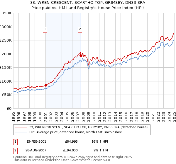 33, WREN CRESCENT, SCARTHO TOP, GRIMSBY, DN33 3RA: Price paid vs HM Land Registry's House Price Index