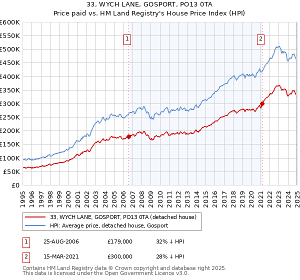 33, WYCH LANE, GOSPORT, PO13 0TA: Price paid vs HM Land Registry's House Price Index