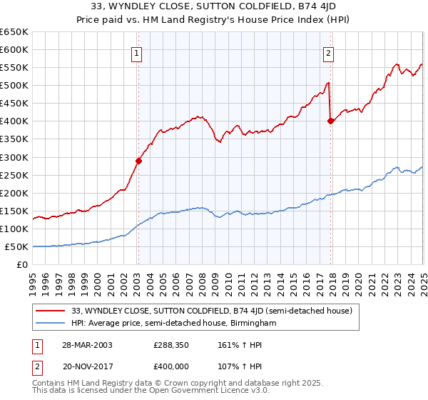 33, WYNDLEY CLOSE, SUTTON COLDFIELD, B74 4JD: Price paid vs HM Land Registry's House Price Index