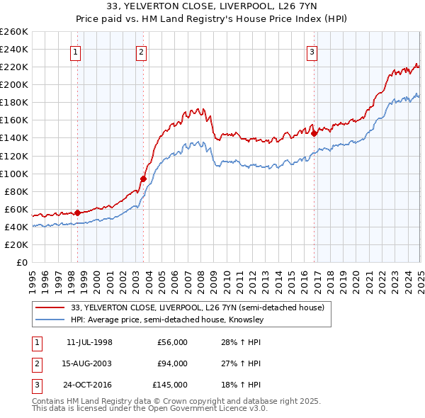 33, YELVERTON CLOSE, LIVERPOOL, L26 7YN: Price paid vs HM Land Registry's House Price Index