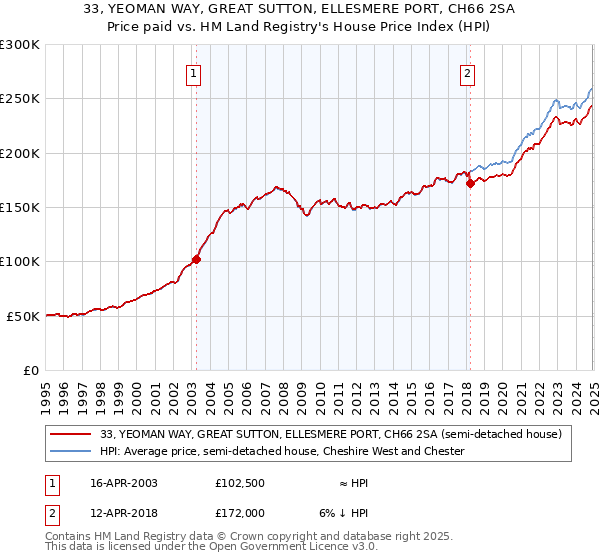 33, YEOMAN WAY, GREAT SUTTON, ELLESMERE PORT, CH66 2SA: Price paid vs HM Land Registry's House Price Index