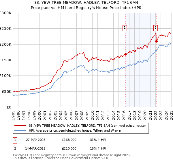 33, YEW TREE MEADOW, HADLEY, TELFORD, TF1 6AN: Price paid vs HM Land Registry's House Price Index