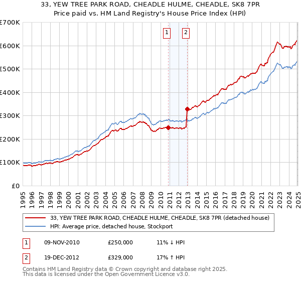 33, YEW TREE PARK ROAD, CHEADLE HULME, CHEADLE, SK8 7PR: Price paid vs HM Land Registry's House Price Index