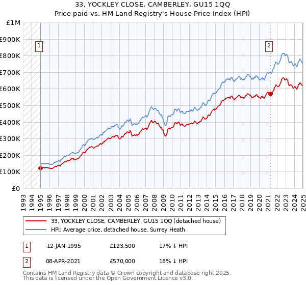 33, YOCKLEY CLOSE, CAMBERLEY, GU15 1QQ: Price paid vs HM Land Registry's House Price Index