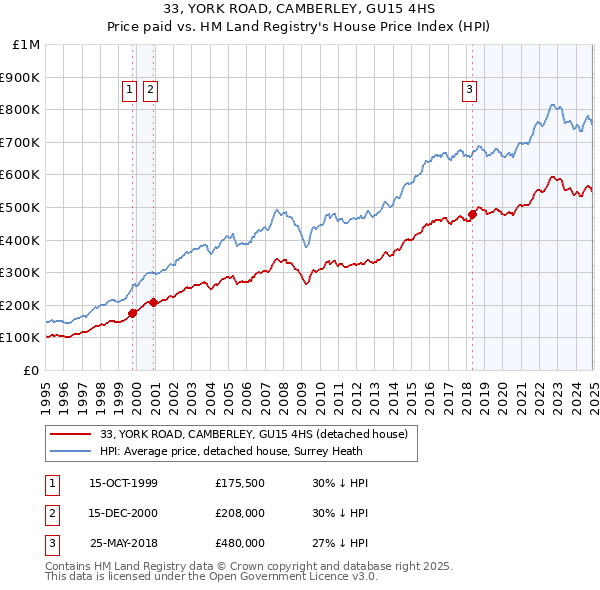 33, YORK ROAD, CAMBERLEY, GU15 4HS: Price paid vs HM Land Registry's House Price Index