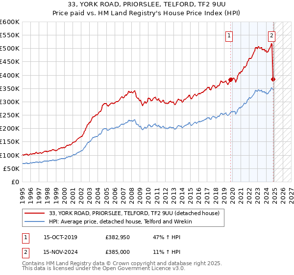 33, YORK ROAD, PRIORSLEE, TELFORD, TF2 9UU: Price paid vs HM Land Registry's House Price Index