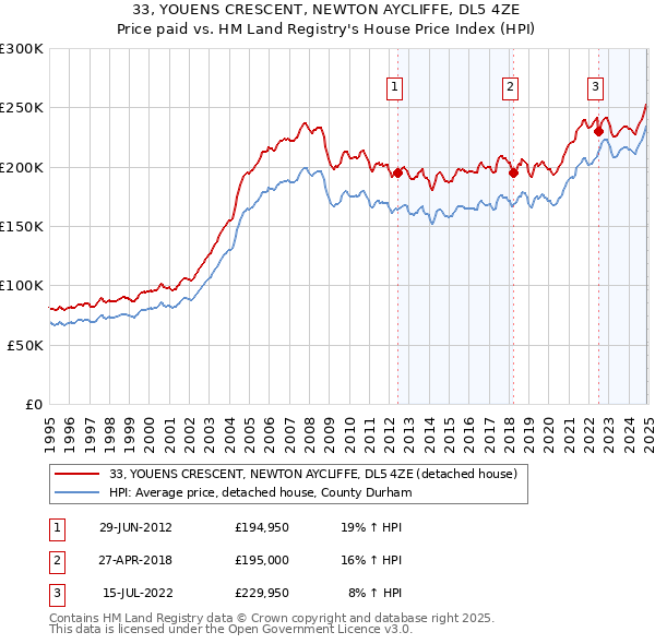 33, YOUENS CRESCENT, NEWTON AYCLIFFE, DL5 4ZE: Price paid vs HM Land Registry's House Price Index